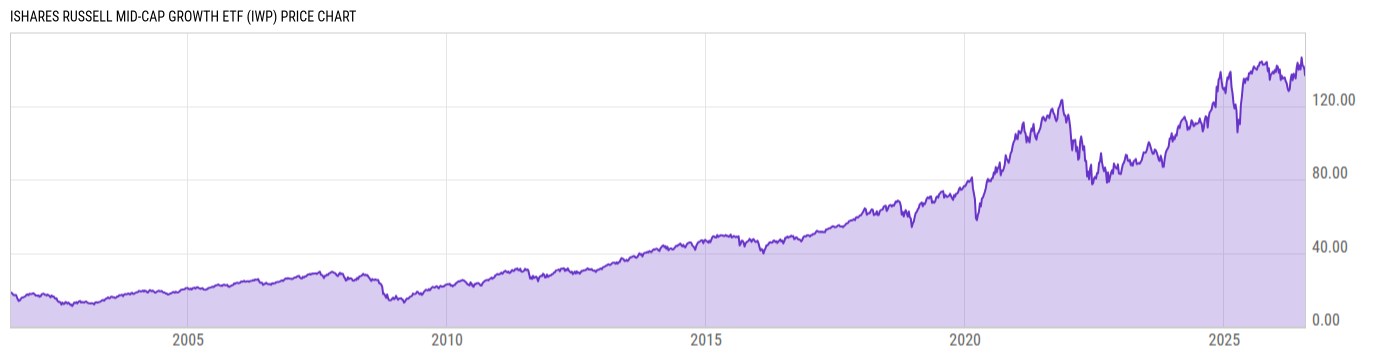 Price Chart