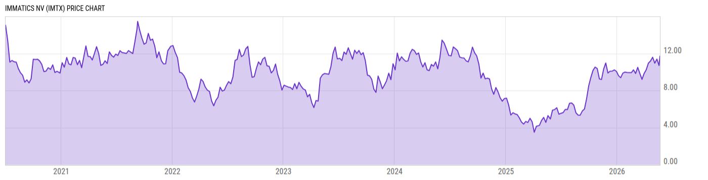 Price Chart