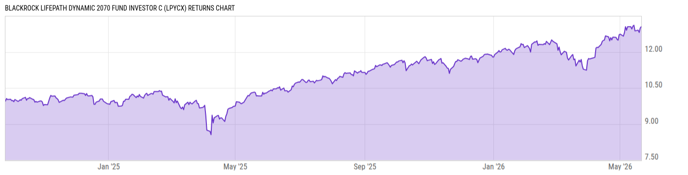 Returns Chart