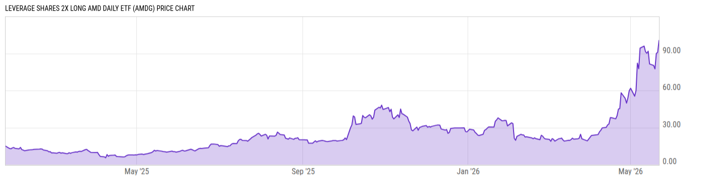 Price Chart