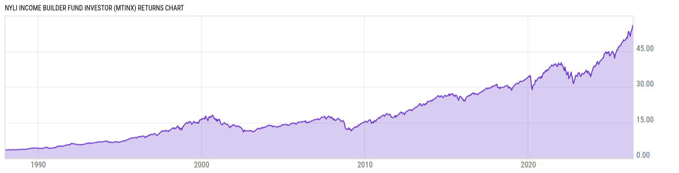 Returns Chart