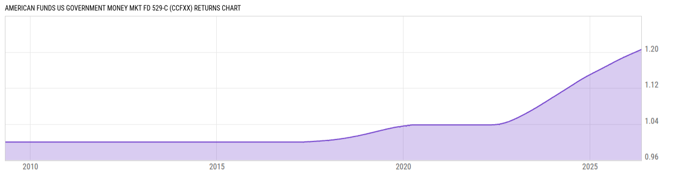 Returns Chart