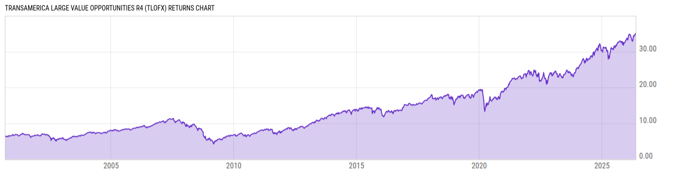 Returns Chart