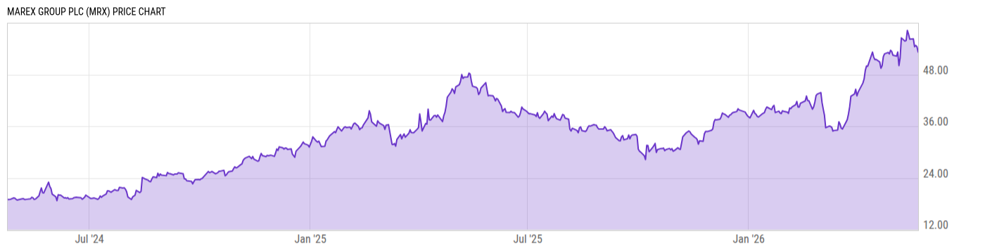 Price Chart