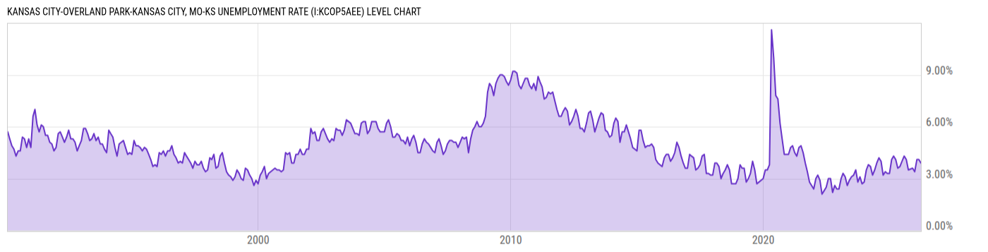 Level Chart