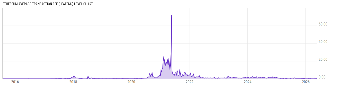 Level Chart