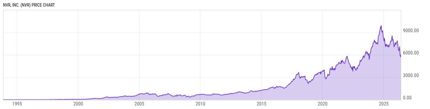Price Chart