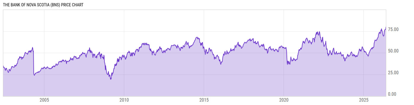 Price Chart