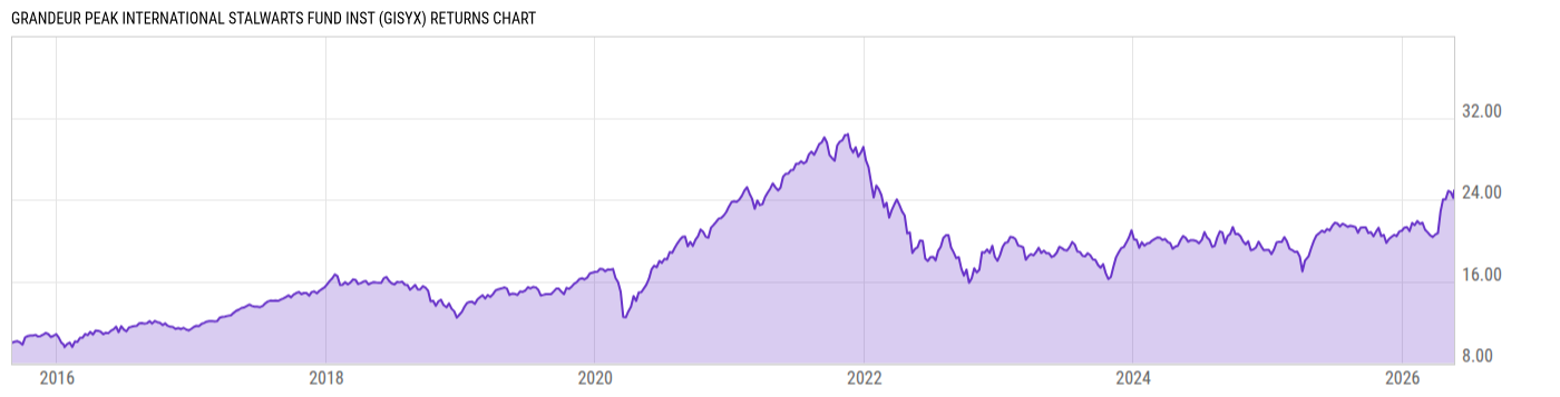 Returns Chart