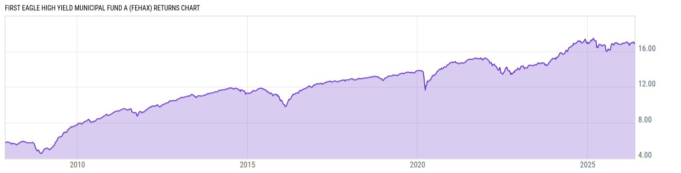 Returns Chart