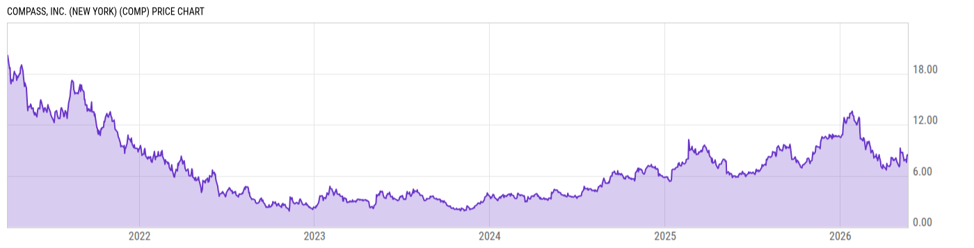 Price Chart