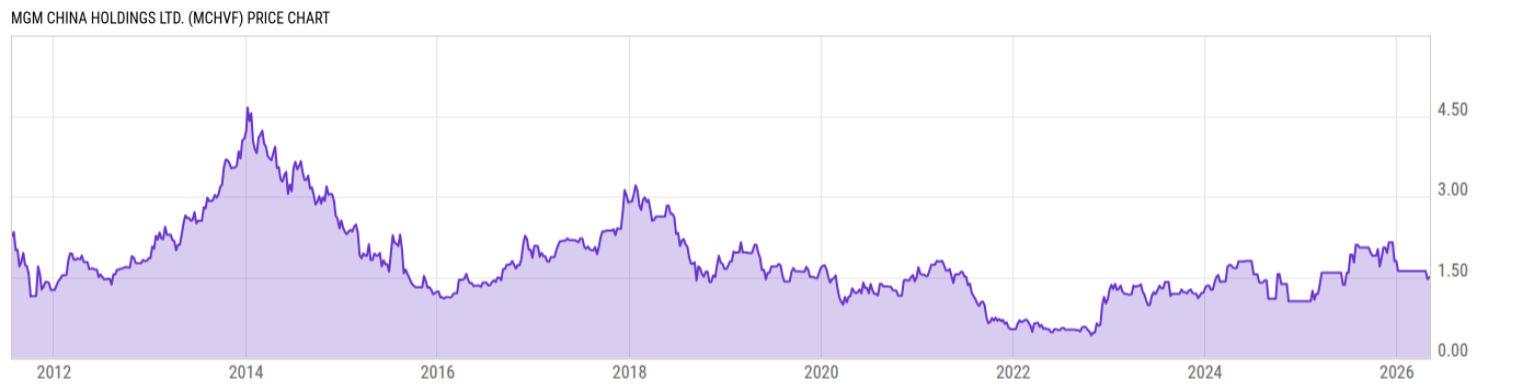 Price Chart