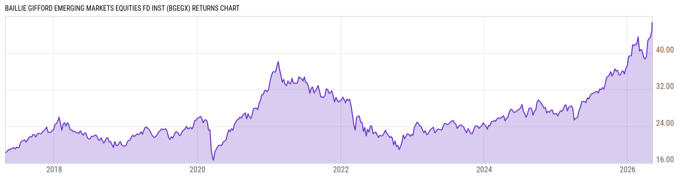 Returns Chart
