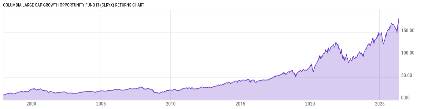 Returns Chart