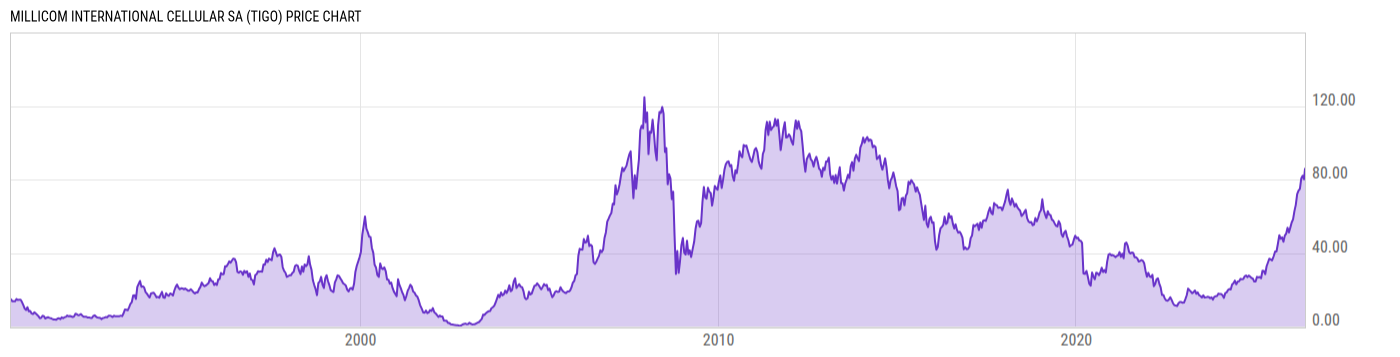Price Chart