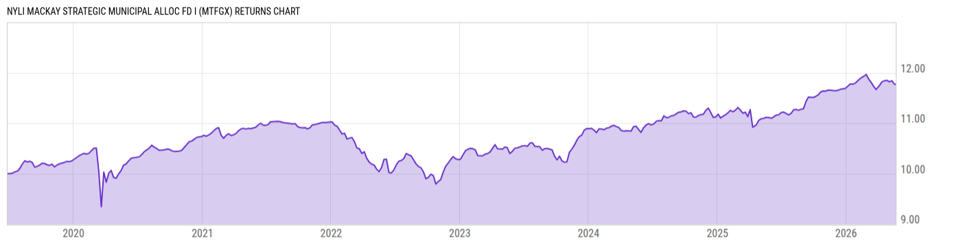 Returns Chart