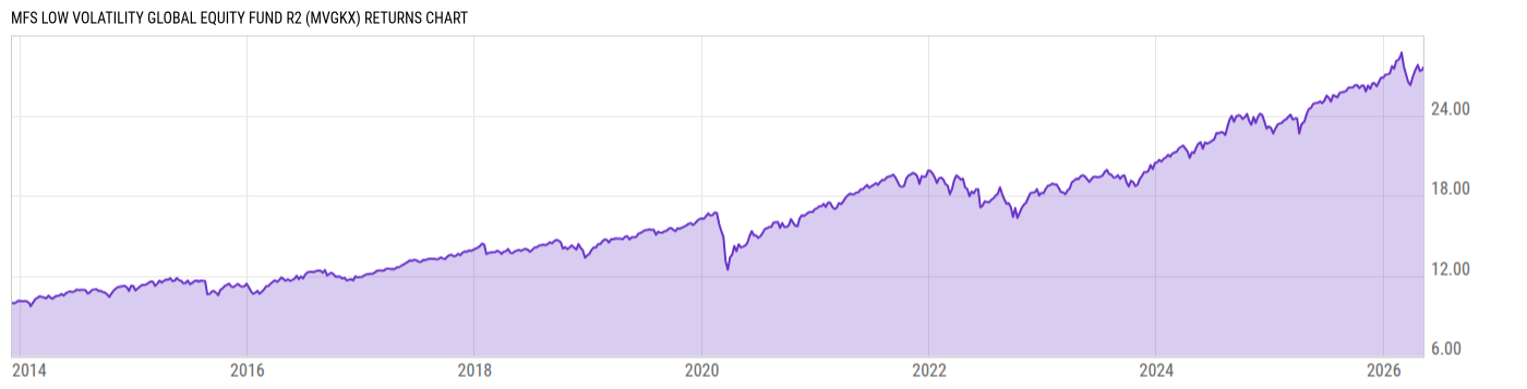Returns Chart