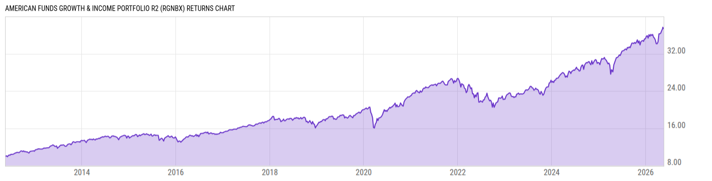 Returns Chart
