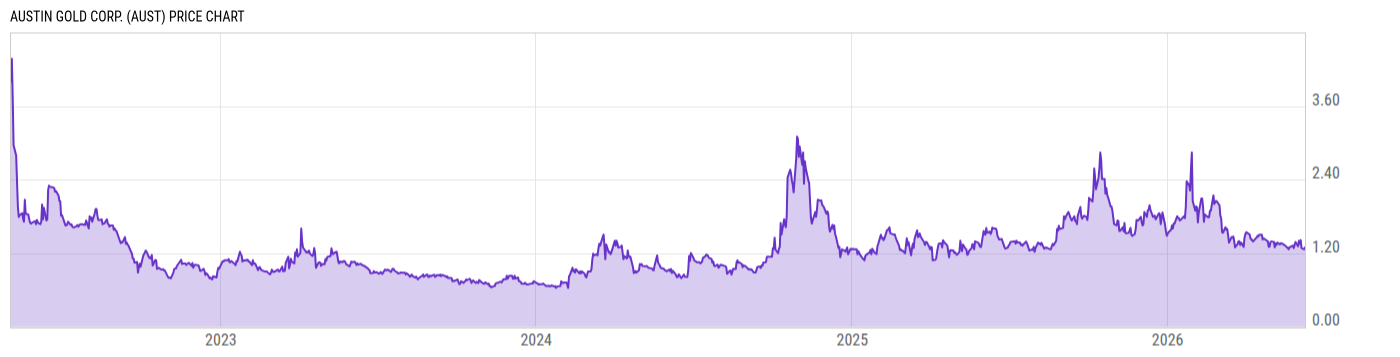 Price Chart