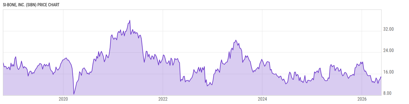 Price Chart