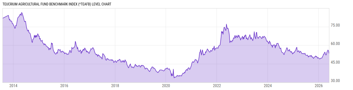 Level Chart