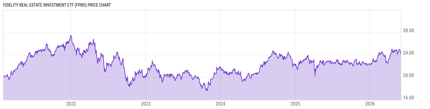 Price Chart