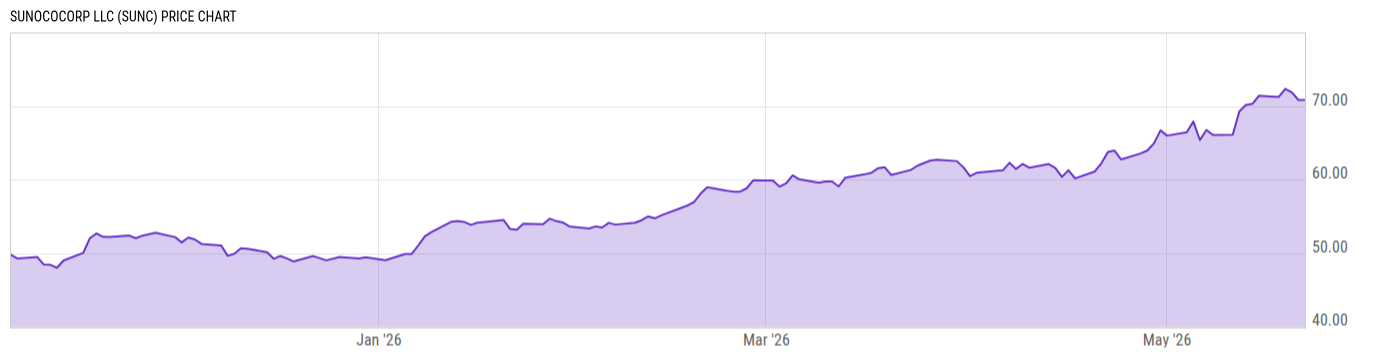 Price Chart