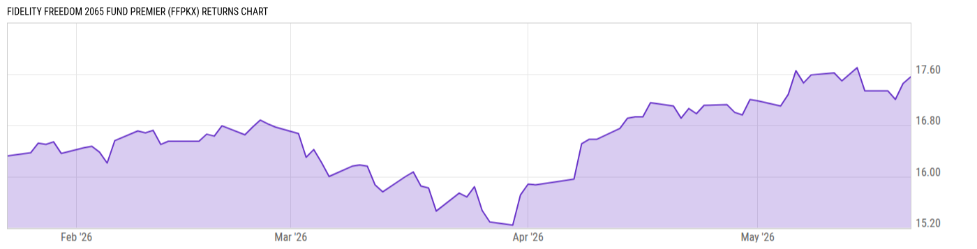 Returns Chart