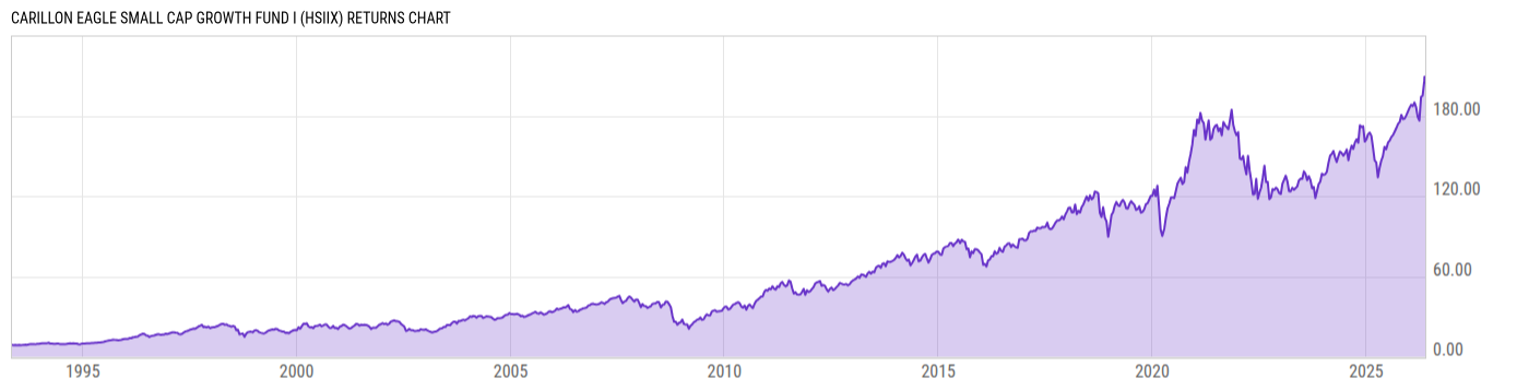 Returns Chart