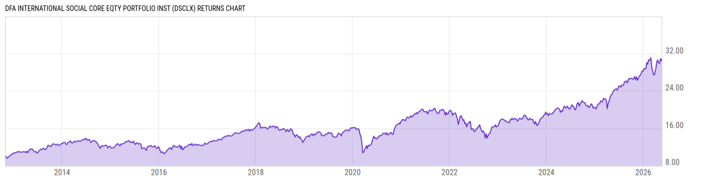 Returns Chart
