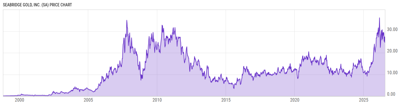 Price Chart