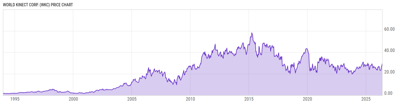 Price Chart