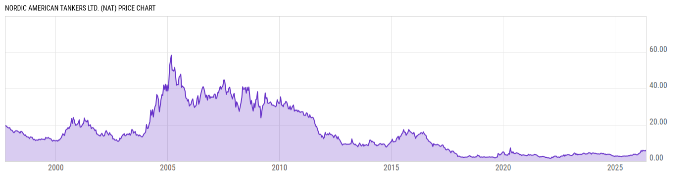 Price Chart