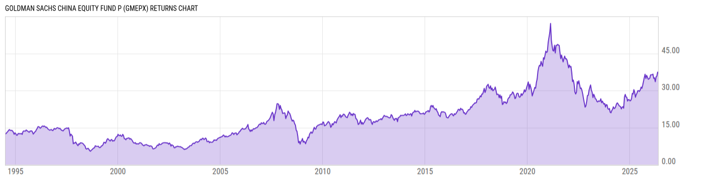 Returns Chart