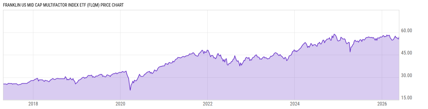 Price Chart