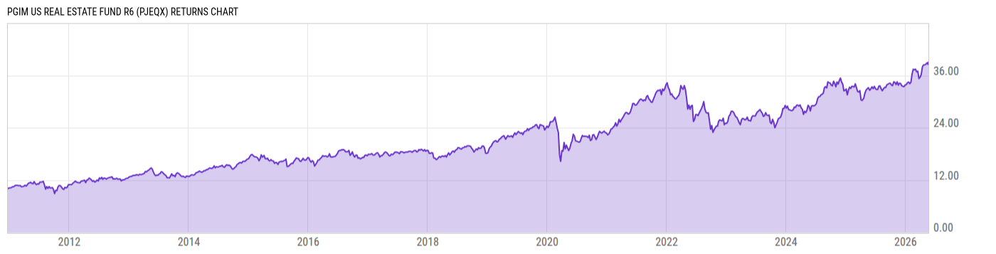 Returns Chart
