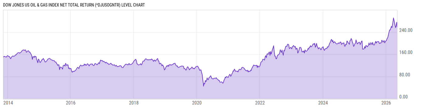 Level Chart