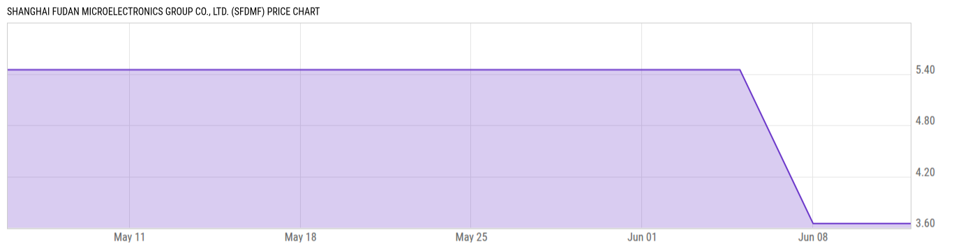 Price Chart
