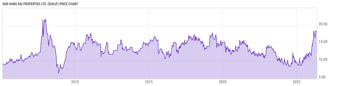 Price Chart