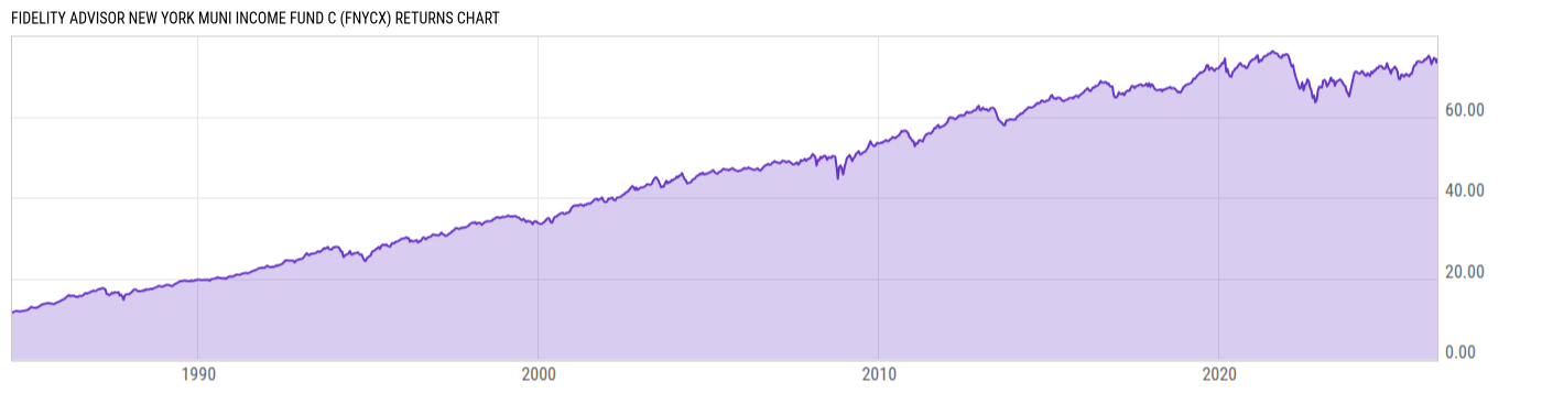 Returns Chart