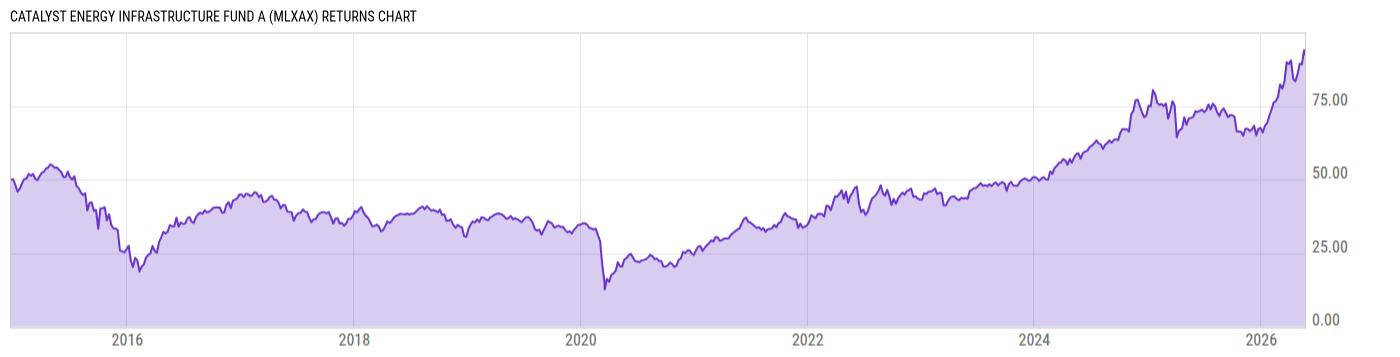 Returns Chart