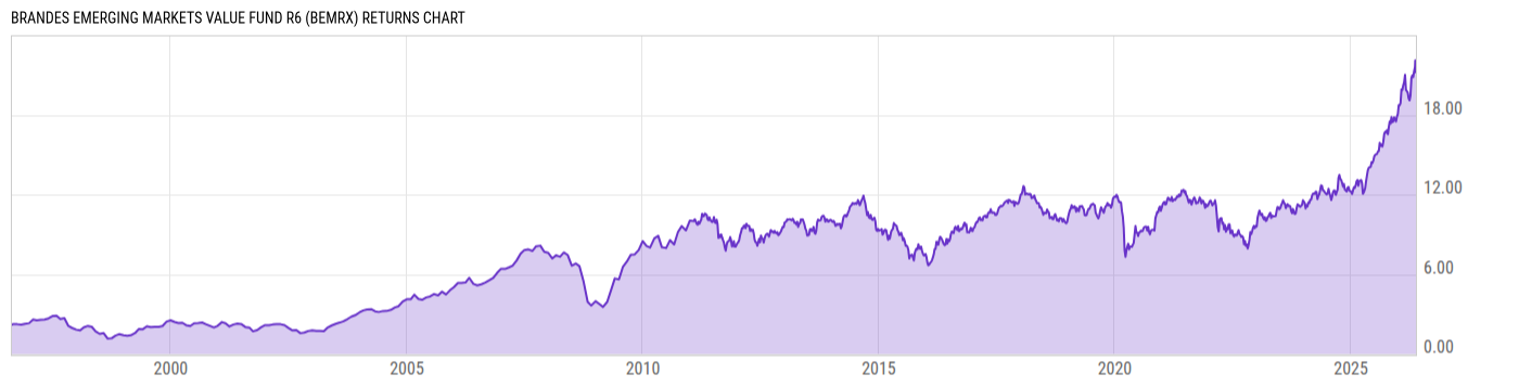 Returns Chart