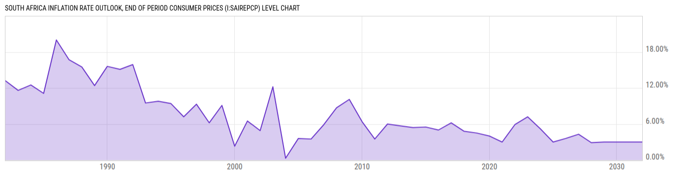 Level Chart