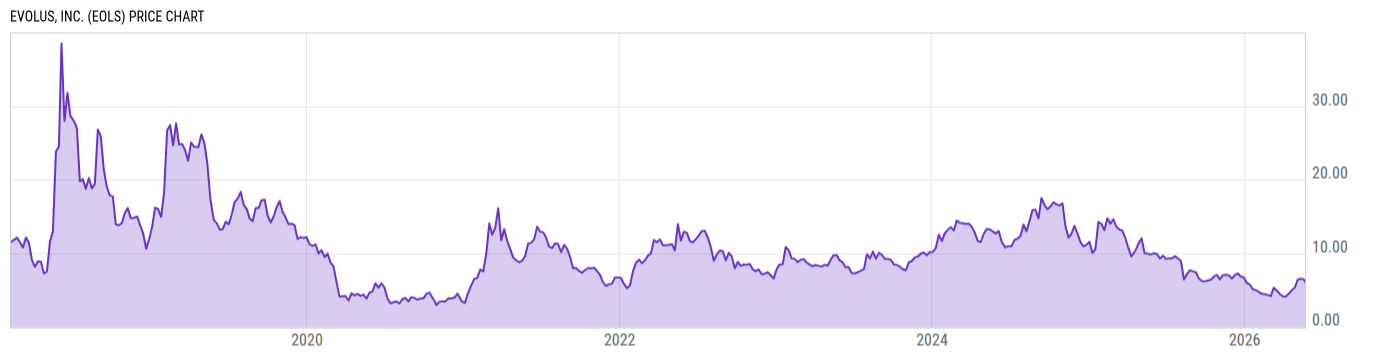 Price Chart