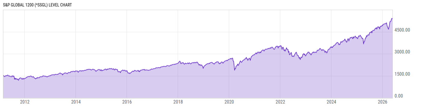 Level Chart