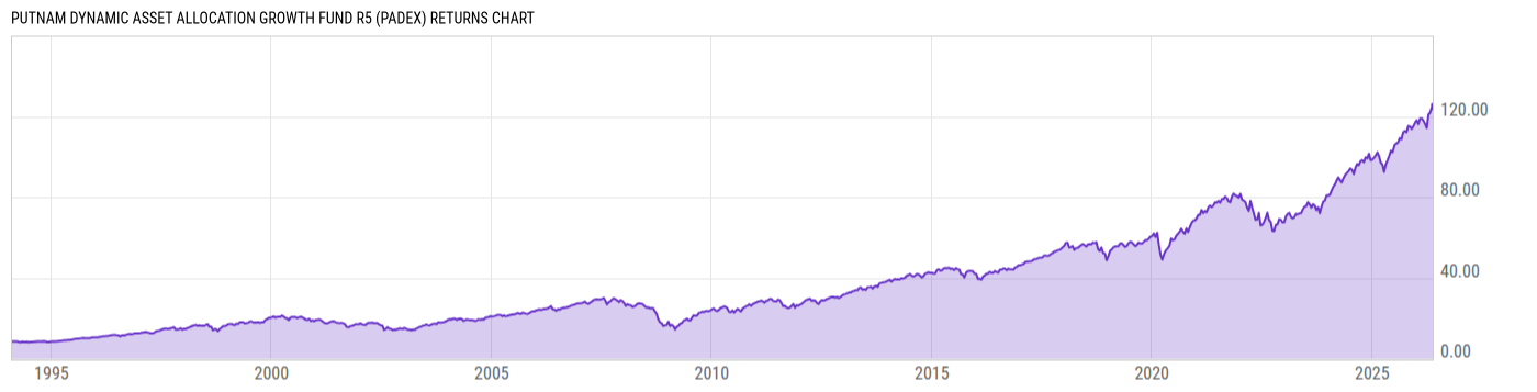 Returns Chart
