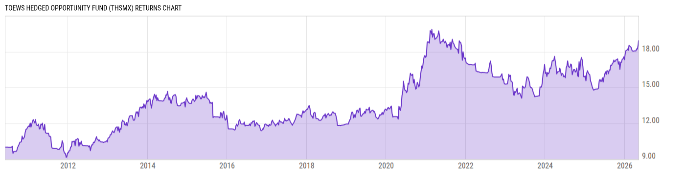 Returns Chart