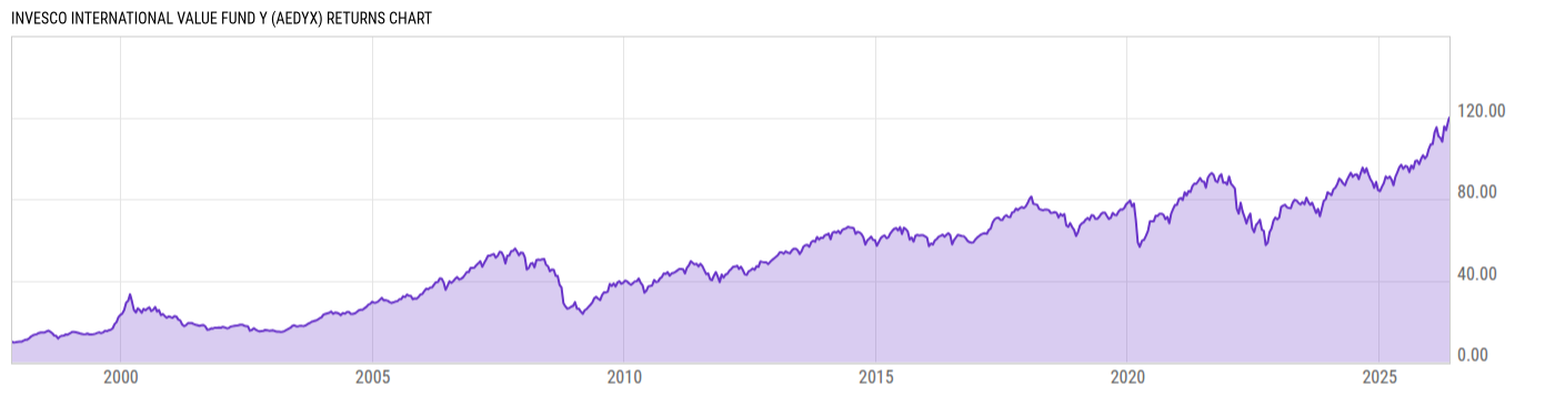 Returns Chart