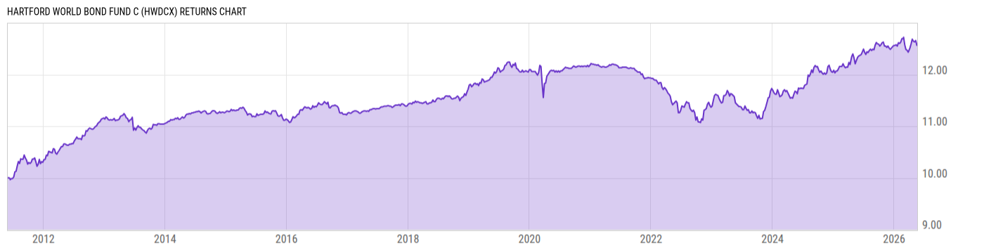 Returns Chart