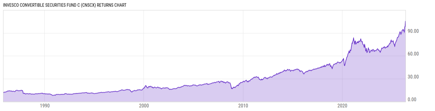 Returns Chart